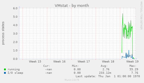 VMstat