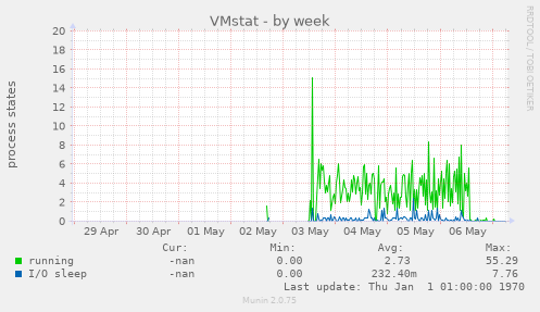 VMstat