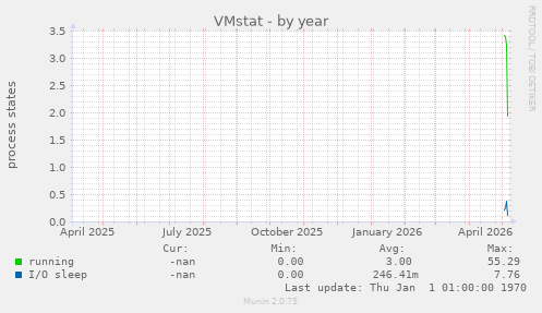 VMstat