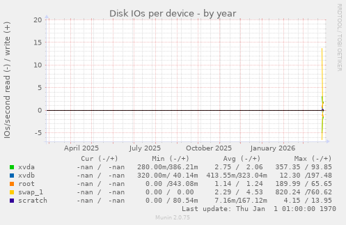 Disk IOs per device