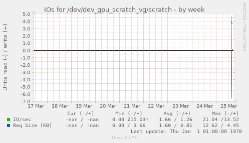 IOs for /dev/dev_gpu_scratch_vg/scratch