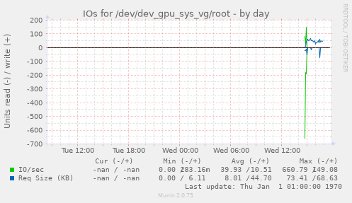 IOs for /dev/dev_gpu_sys_vg/root