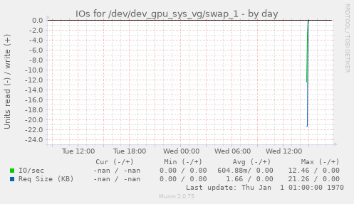 IOs for /dev/dev_gpu_sys_vg/swap_1