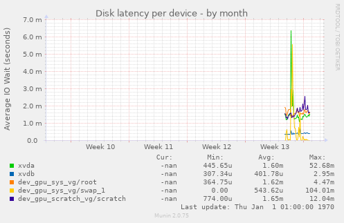 Disk latency per device