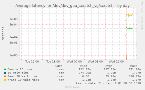Average latency for /dev/dev_gpu_scratch_vg/scratch