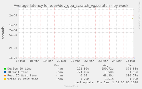 Average latency for /dev/dev_gpu_scratch_vg/scratch