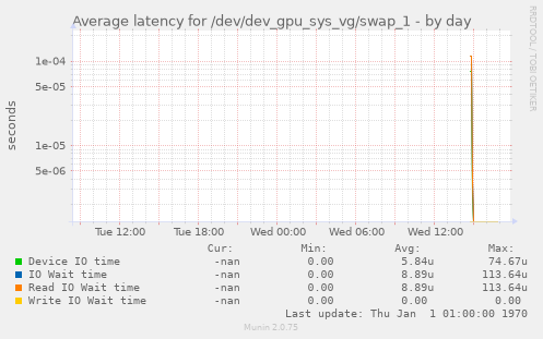 Average latency for /dev/dev_gpu_sys_vg/swap_1