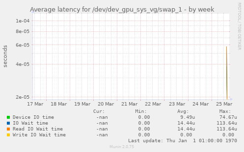Average latency for /dev/dev_gpu_sys_vg/swap_1