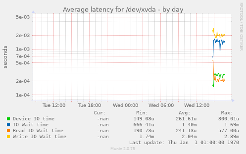 Average latency for /dev/xvda
