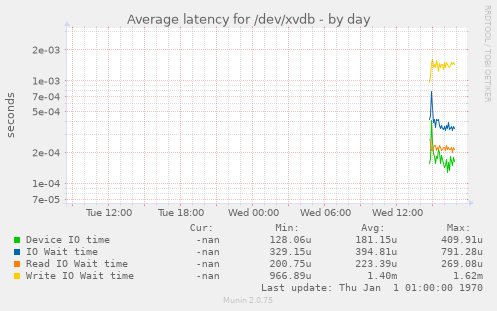 Average latency for /dev/xvdb
