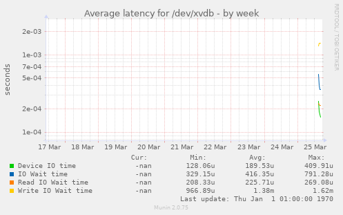 Average latency for /dev/xvdb