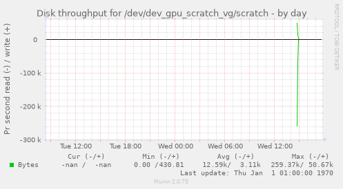 Disk throughput for /dev/dev_gpu_scratch_vg/scratch