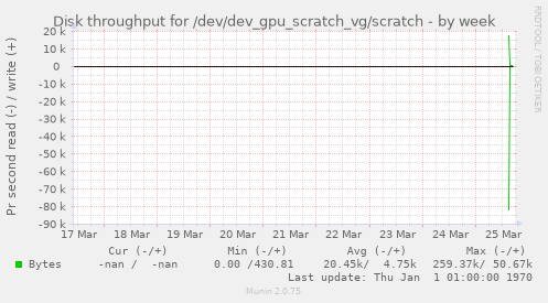 Disk throughput for /dev/dev_gpu_scratch_vg/scratch