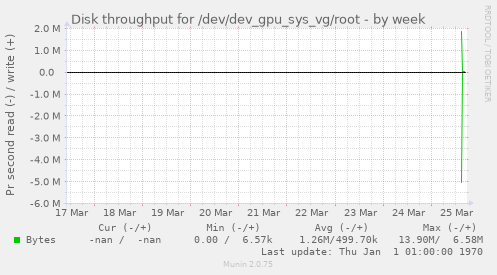 Disk throughput for /dev/dev_gpu_sys_vg/root
