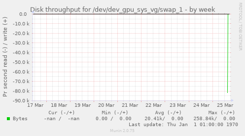 Disk throughput for /dev/dev_gpu_sys_vg/swap_1