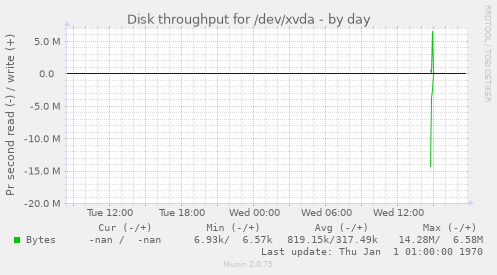 Disk throughput for /dev/xvda