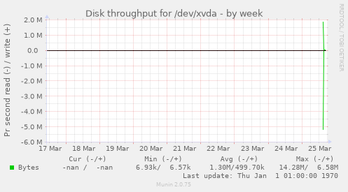 Disk throughput for /dev/xvda