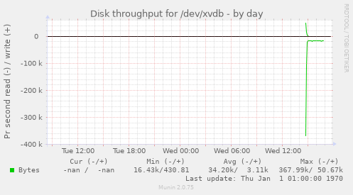 Disk throughput for /dev/xvdb