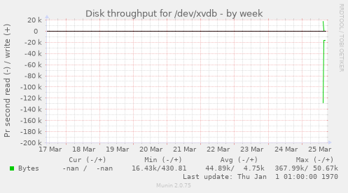Disk throughput for /dev/xvdb