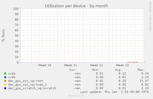 Utilization per device