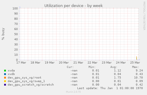 Utilization per device