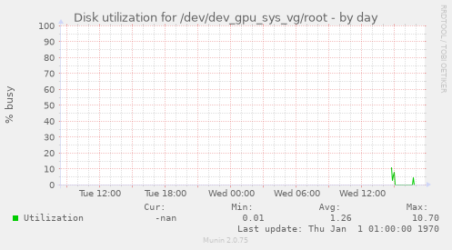 Disk utilization for /dev/dev_gpu_sys_vg/root