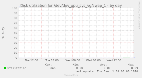 Disk utilization for /dev/dev_gpu_sys_vg/swap_1