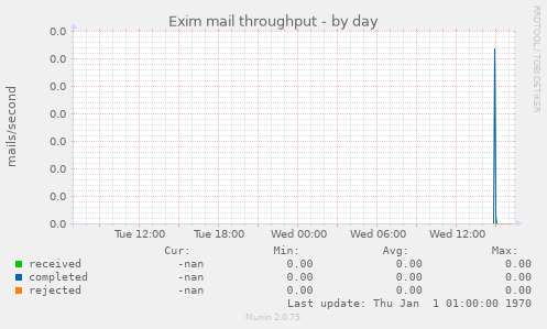 Exim mail throughput