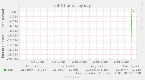 eth0 traffic
