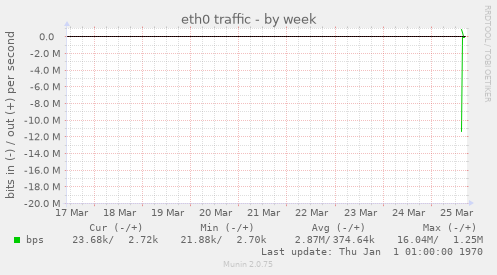 eth0 traffic