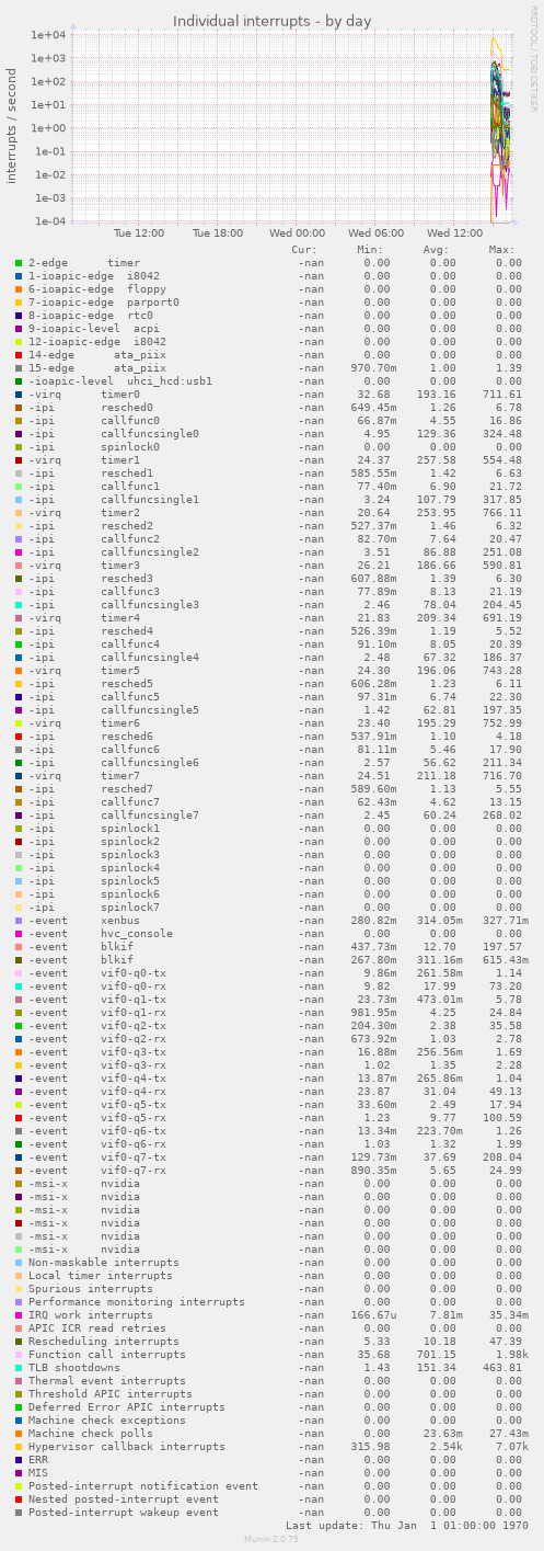Individual interrupts