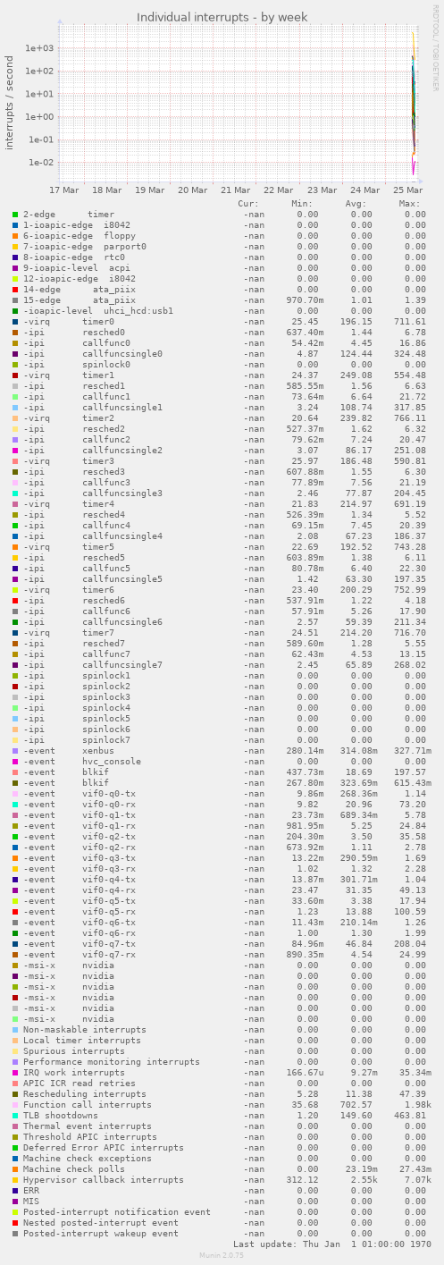 Individual interrupts