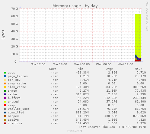 Memory usage
