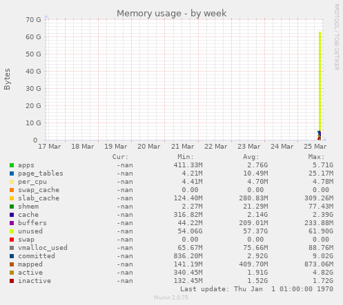 Memory usage