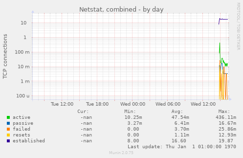 Netstat, combined