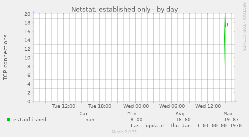 Netstat, established only