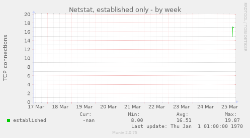 Netstat, established only