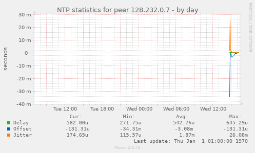NTP statistics for peer 128.232.0.7