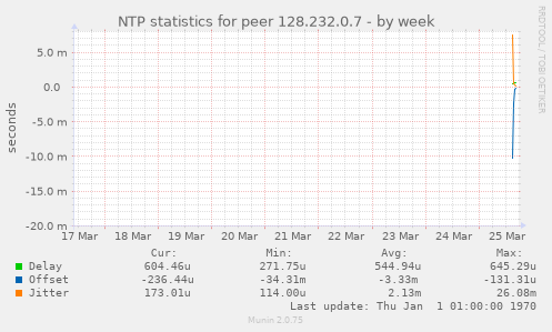 NTP statistics for peer 128.232.0.7