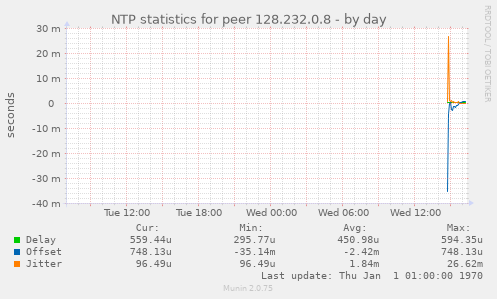 NTP statistics for peer 128.232.0.8