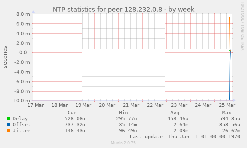 NTP statistics for peer 128.232.0.8