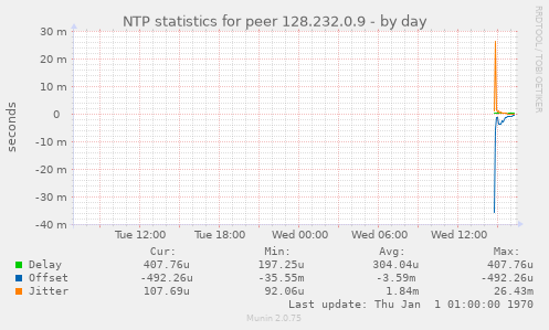 NTP statistics for peer 128.232.0.9