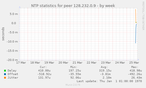 NTP statistics for peer 128.232.0.9