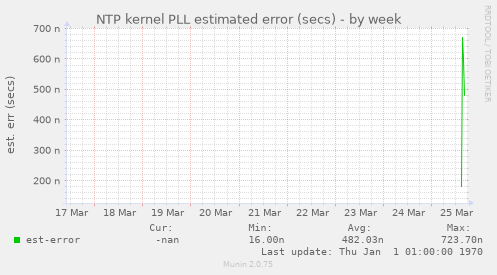 NTP kernel PLL estimated error (secs)