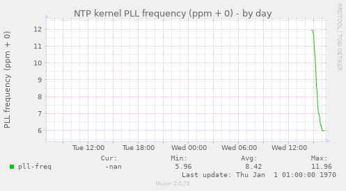 NTP kernel PLL frequency (ppm + 0)