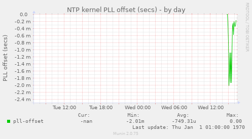 NTP kernel PLL offset (secs)