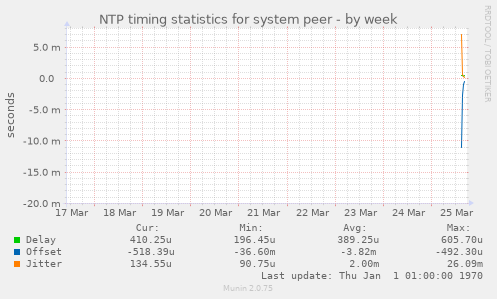 NTP timing statistics for system peer