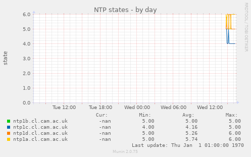 NTP states
