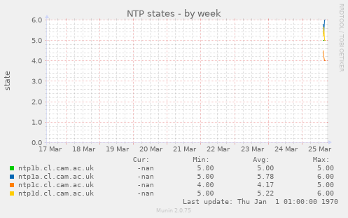 NTP states