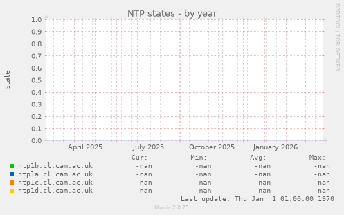 NTP states